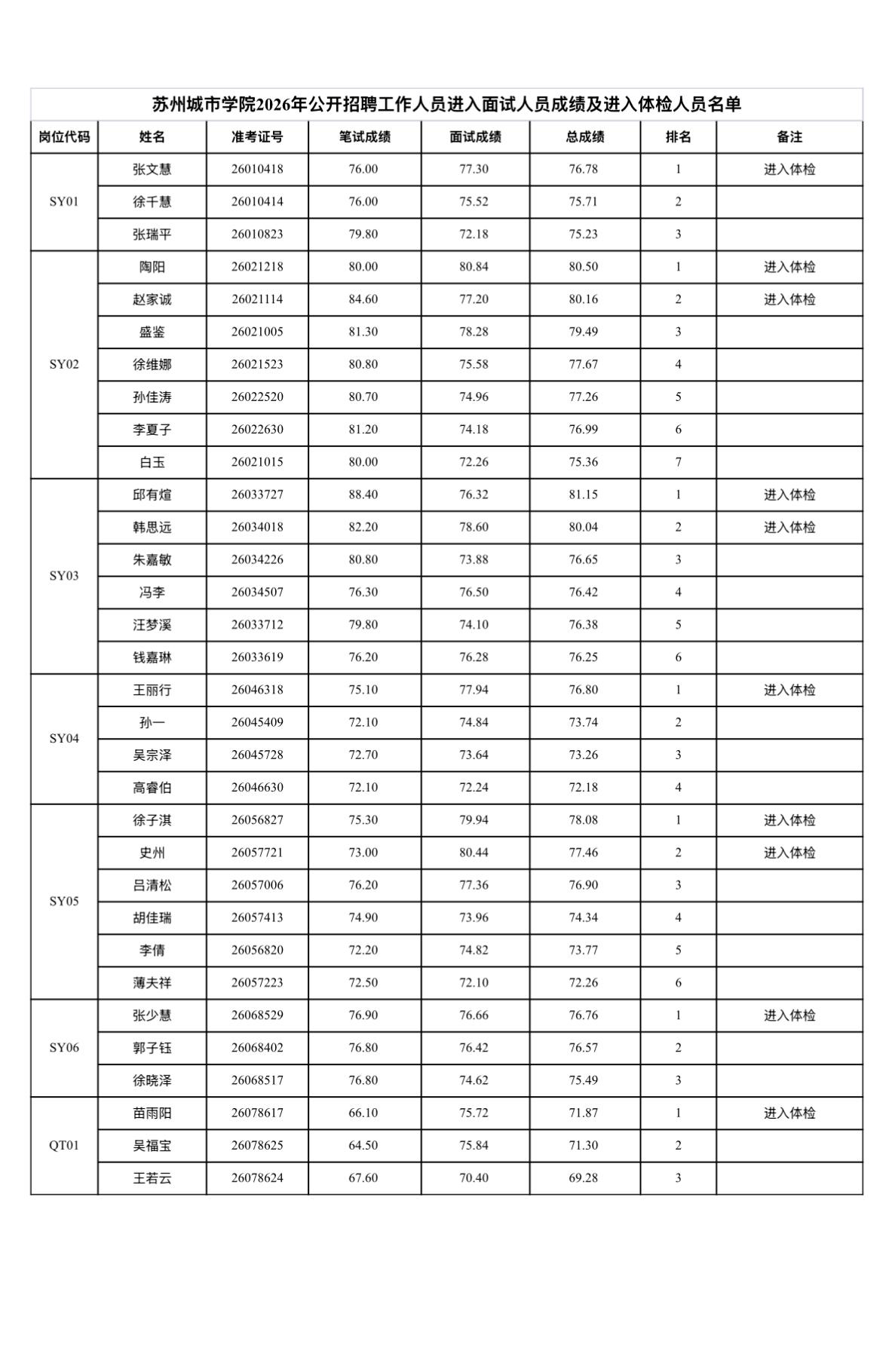 【江苏苏州】苏州城市学院2026年公开招聘工作人员进入面试人员成绩及进入体检人员
