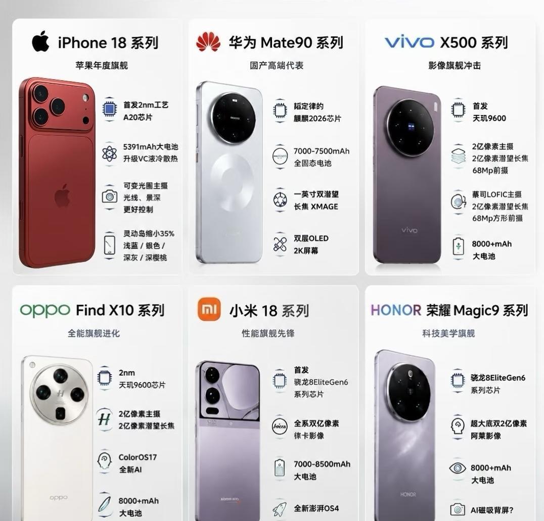 [礼物][礼物]2026下半年旗舰新机前瞻来袭[啤酒]！
  iPhone18、
