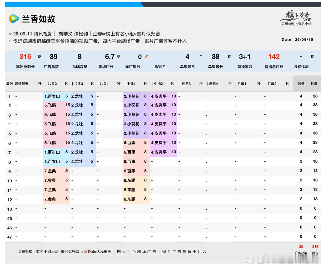 开播第5天，谭松韵、刘学义兰香如故腾讯视频站内热度值破30000，恭喜❗️兰香如