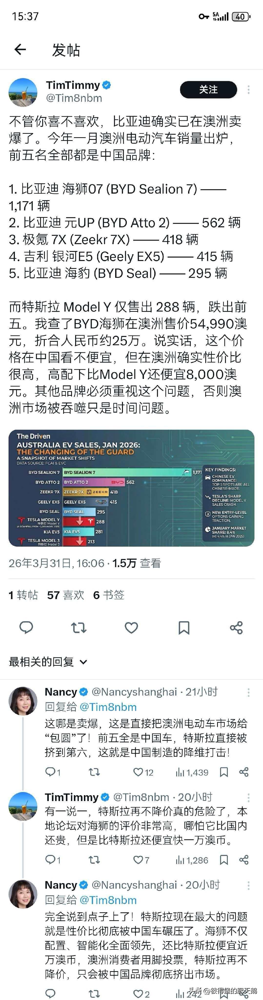 中国比亚迪制造的电动车在澳洲市场全面碾压特斯拉，特斯拉的销量被挤出前五。

网友