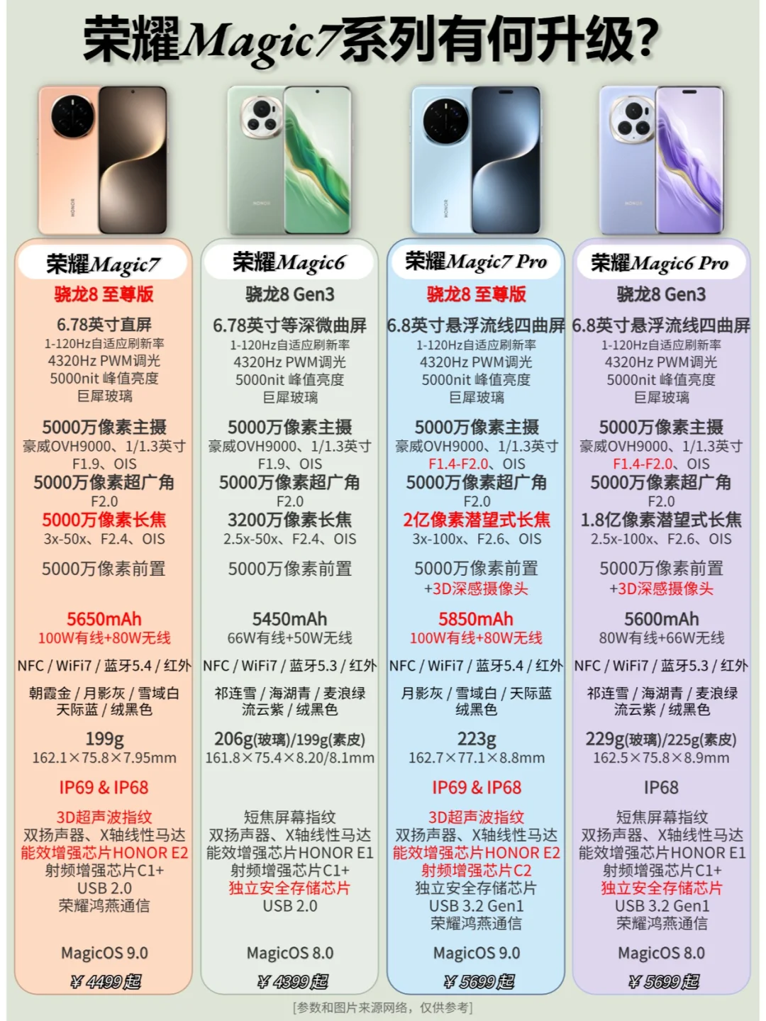 荣耀Magic7系列配置一图看