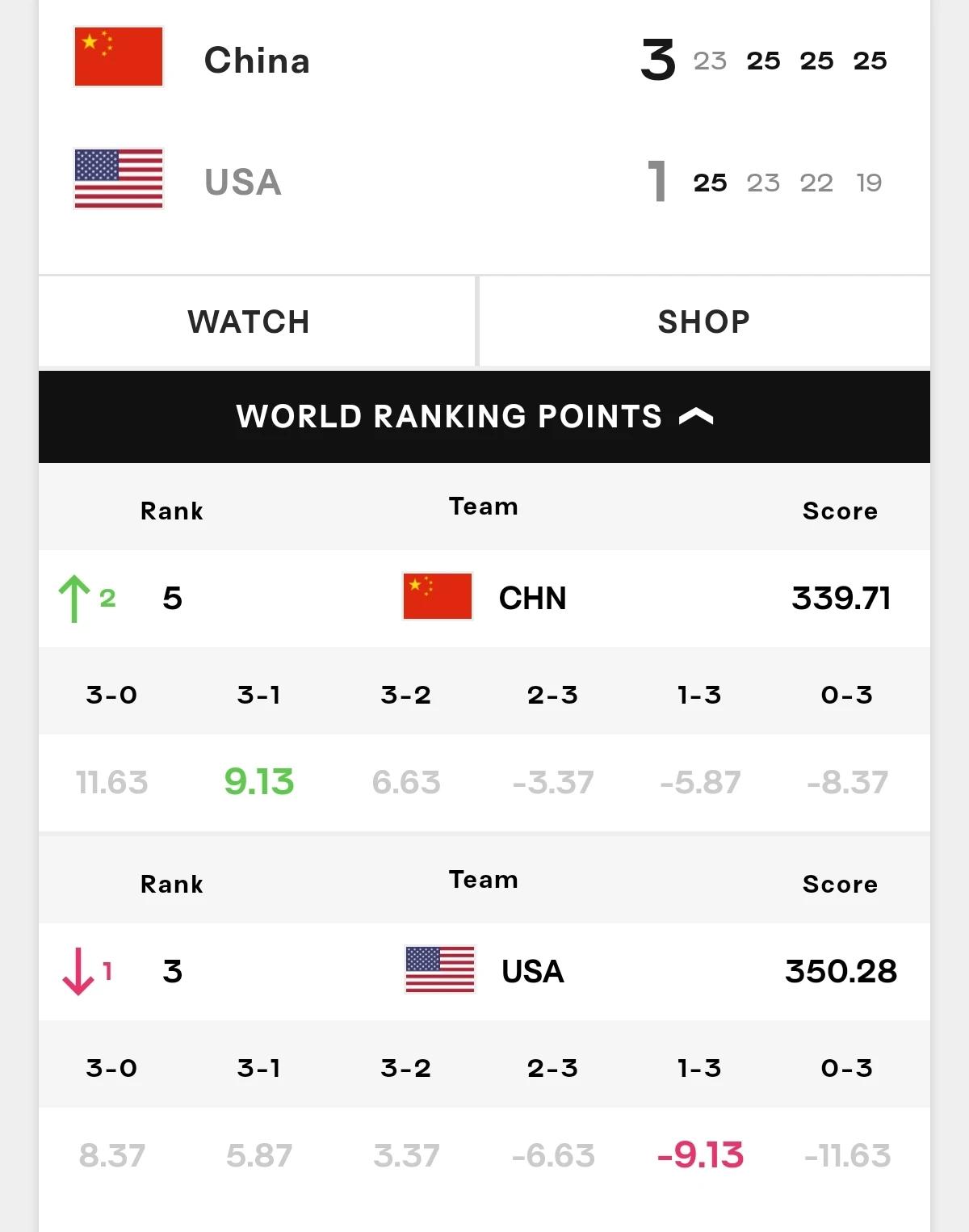 中国女排3-1战胜美国女排后，世界排名积分增加9.13分，达到339.71分，超