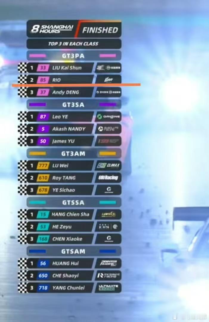 王一博GT3PA组别第二名王一博GT3PA组别亚军王一博GT3PA组别第二名，恭