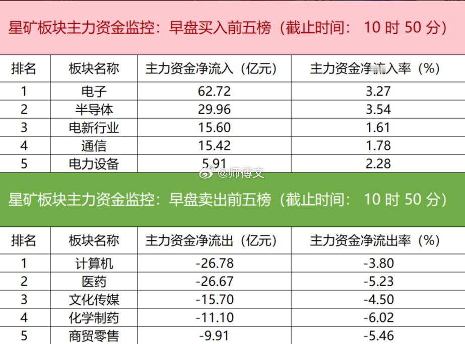 【主力资金监控：工业富联净买入超9亿】星矿数据显示，今日早盘主力资金净流入电子、