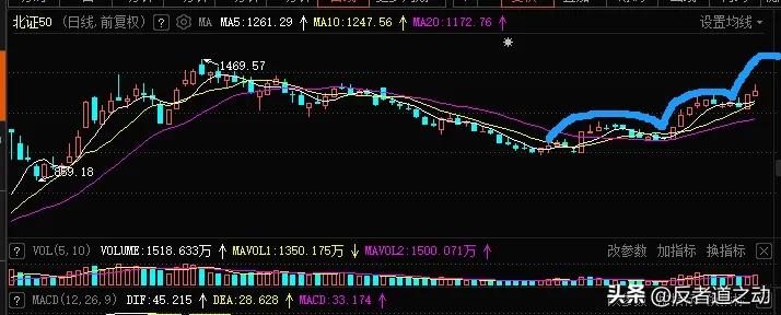 2月21日盘前：预判收涨
       北证50的形态我们需要留意，可能是未来行