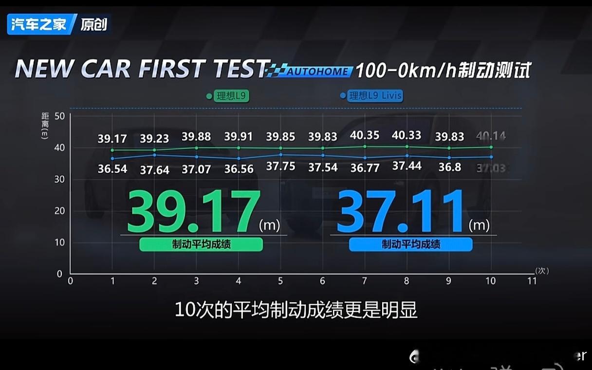 之前对理想EMB线控制动的云评出现了点偏差：网页链接。从之家的测评来看，EMB对