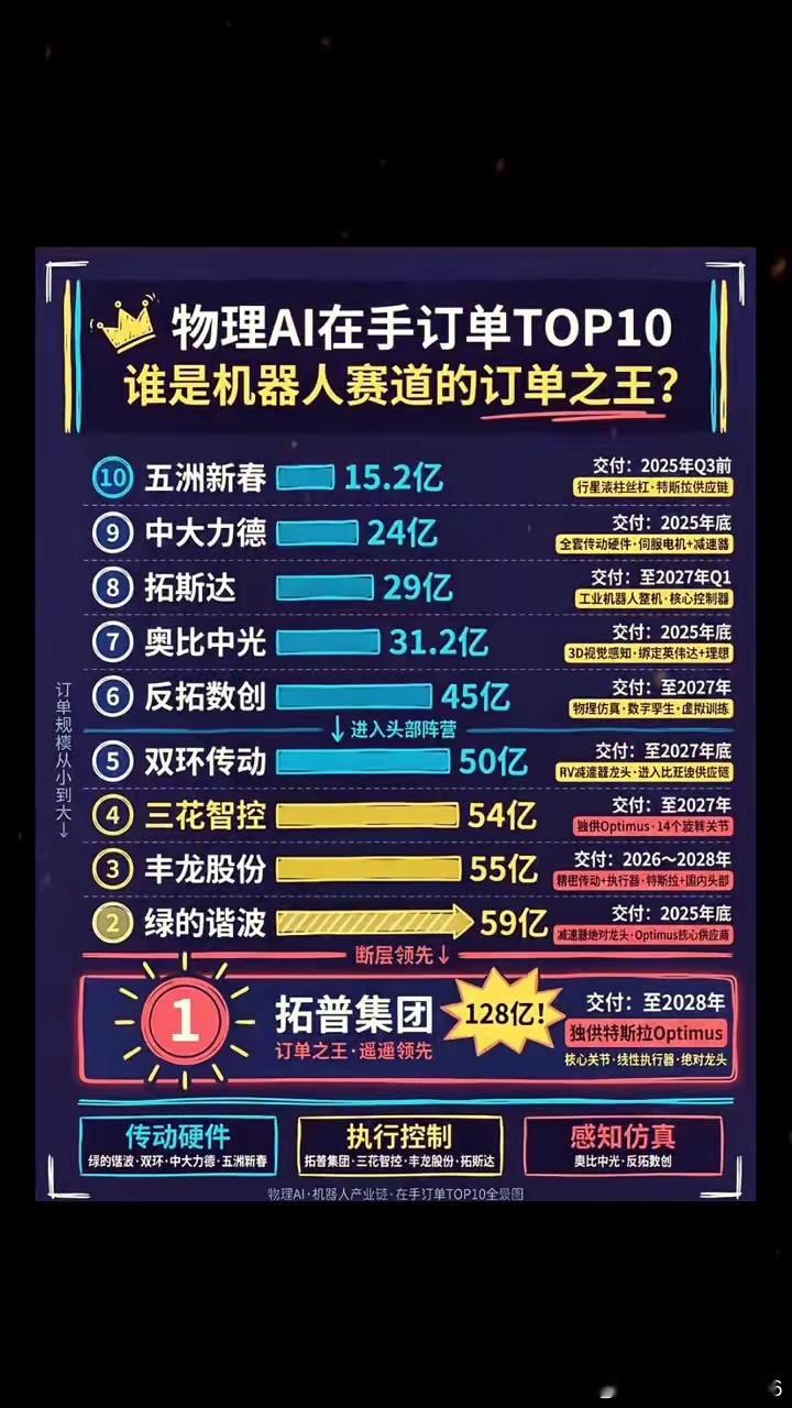 物理AI在手订单TOP10，谁是机器人赛道的订单之王？交付：至2028年。拓普集