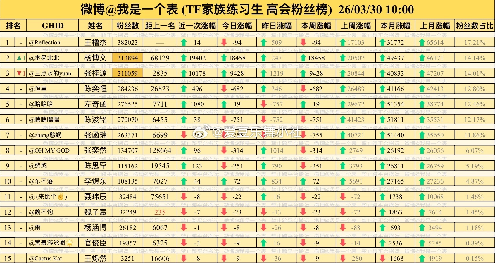 截止10:00 🎀四代最新高会排名：杨博文二番 张桂源三番 🐏超🐉2835