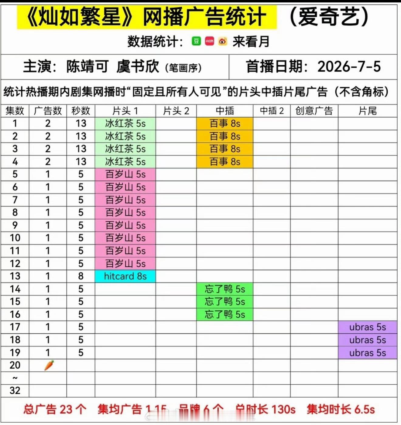 虞书欣陈靖可《灿如繁星》最新集胡萝卜了，云合集均500，同期新剧垫底。流量花+暑