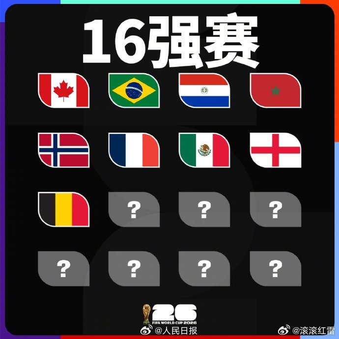 世界杯16强已确定9席2026美加墨世界杯16强锁定九支队伍，欧美强队打底，格局