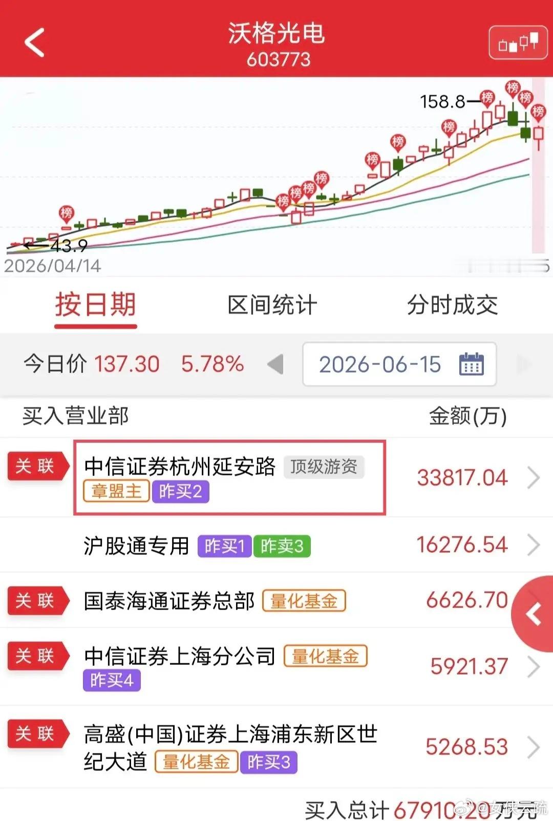 章盟主又买3.4个亿！上周五章盟主抄底1.3个亿的沃格光电，今天选择继续加仓3.