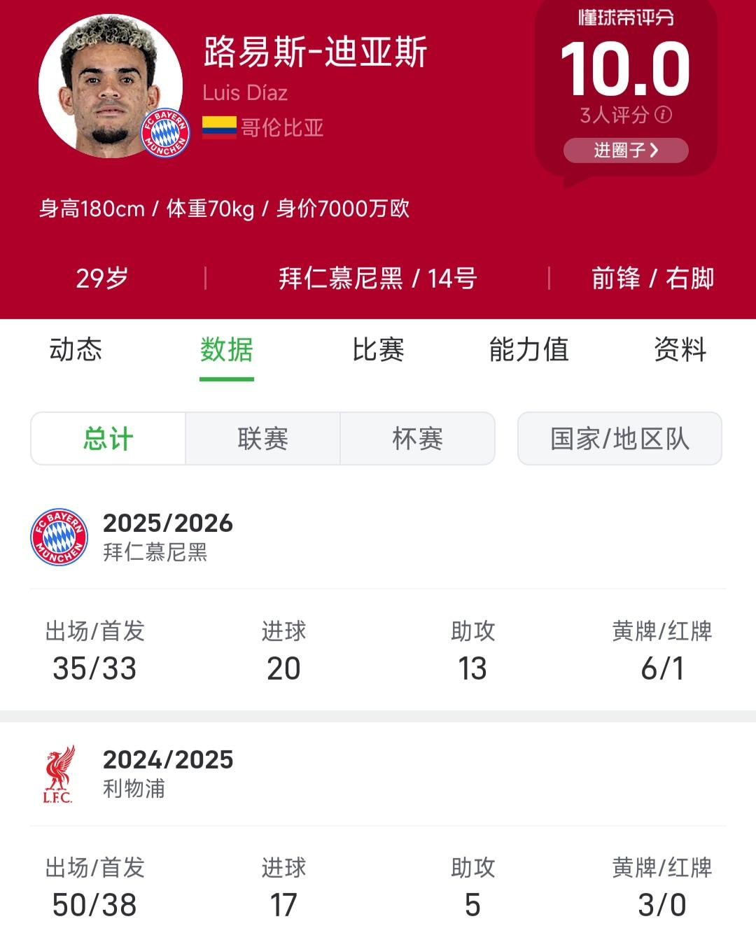 卖掉迪亚斯是利物浦最后悔的事，他不拿个欧冠冠军那太可惜了。

目前南美球员里，迪