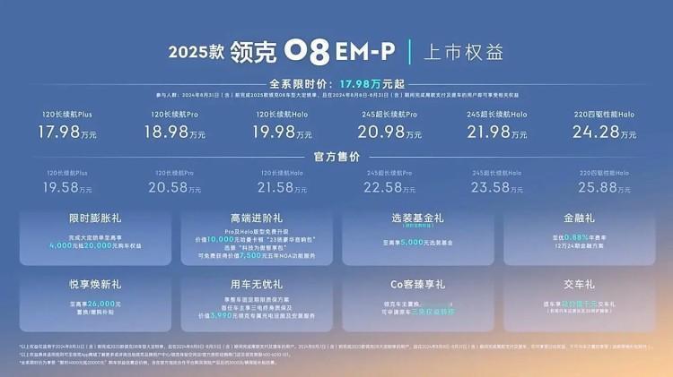 8月8日，2025款领克08 EM-P正式上市，新车全系提供6款不同配置＆续航车