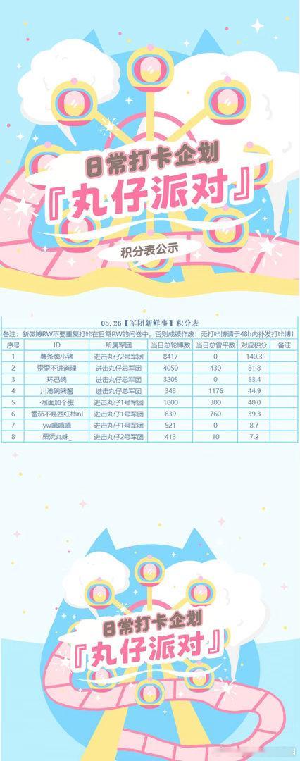 🏖️『军团新鲜事』05月26日第二赛季Day56共有【9】名玩家积极参加，总专