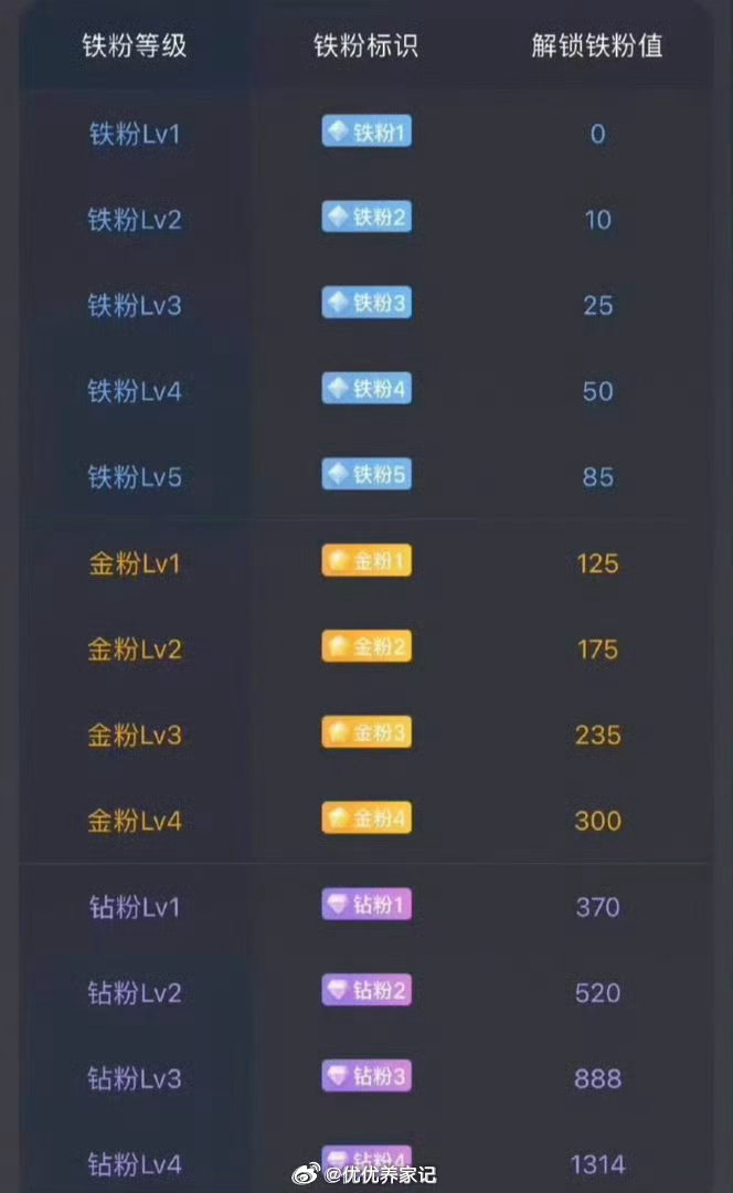 兄弟姐妹们周末愉快养铁了！朋友们集合了，在线的朋友请点个赞，评论666，看看你的