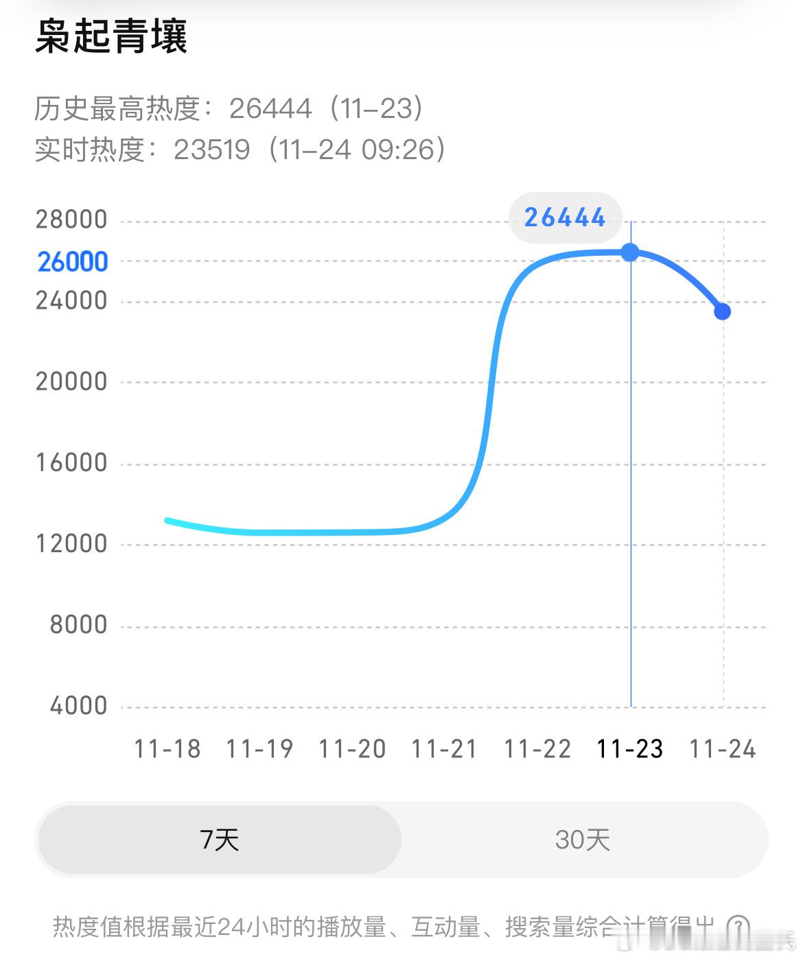 迪丽热巴、陈星旭开播次日次日百指14.2w，首日8.9w次日抖指579.6w，首