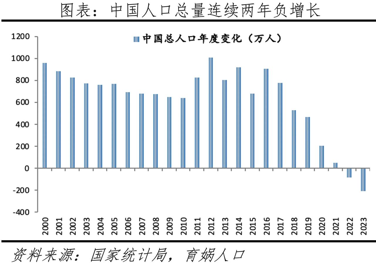 2023年我国人口已经连续两年负增长，总和生育率1.0左右，在全球主要经济体中位