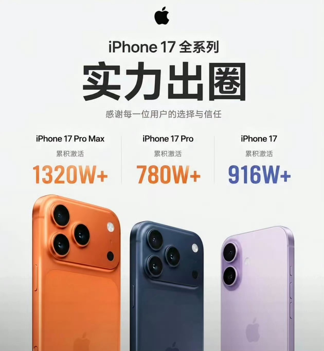 苹果iPhone17新机激活数据真的很惊人… 