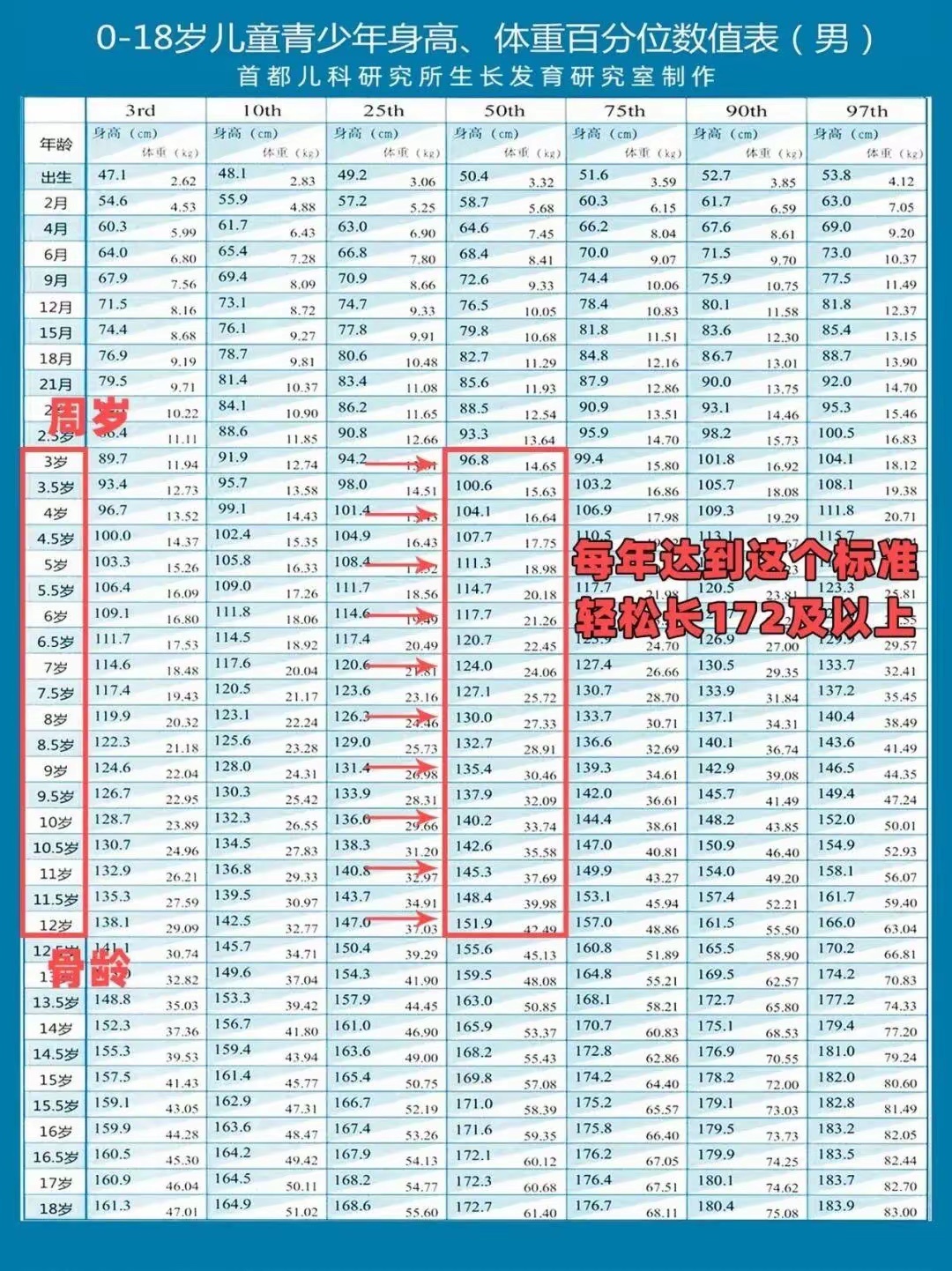 97厘米、4岁104厘米、5岁111厘米、6岁118厘米、7岁124厘米、8岁1
