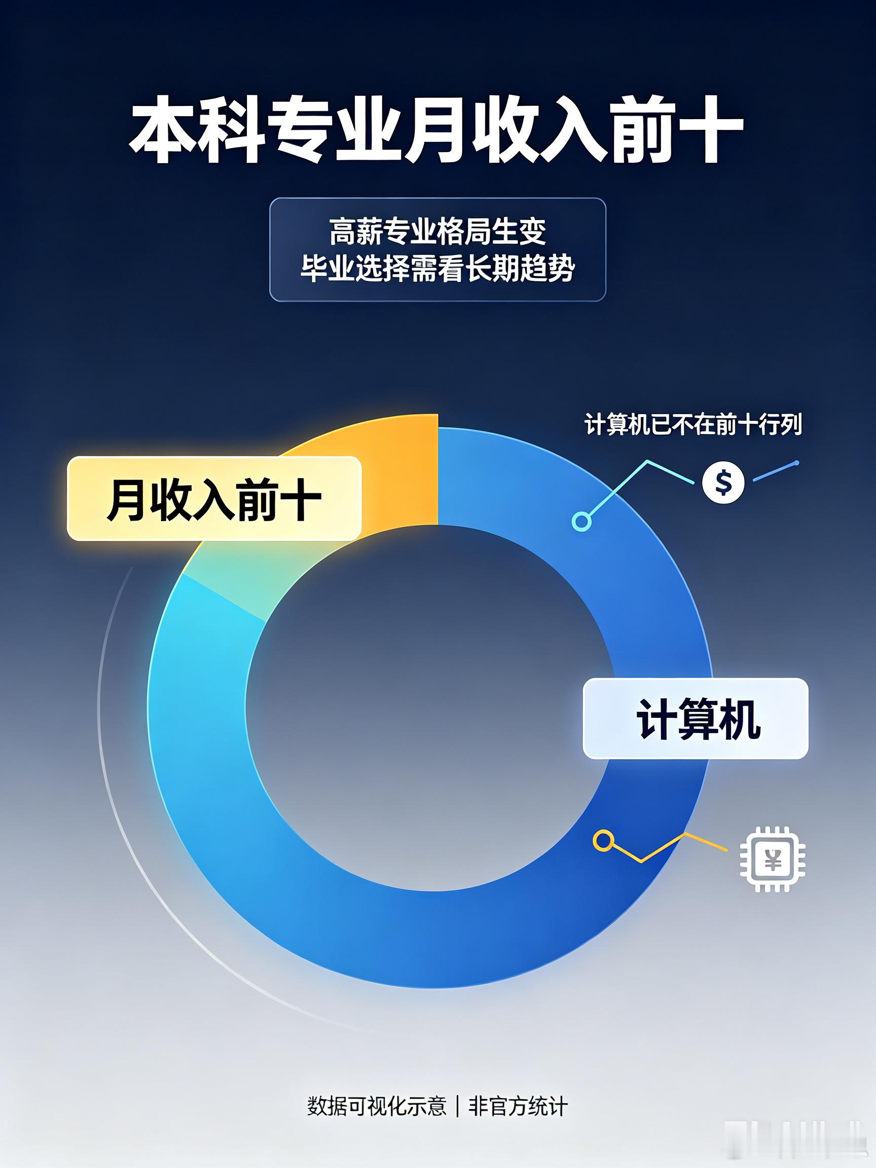 计算机跌出本科专业月收入前十真的变天了！曾经“随便读读毕业工资都不低”的计算机，