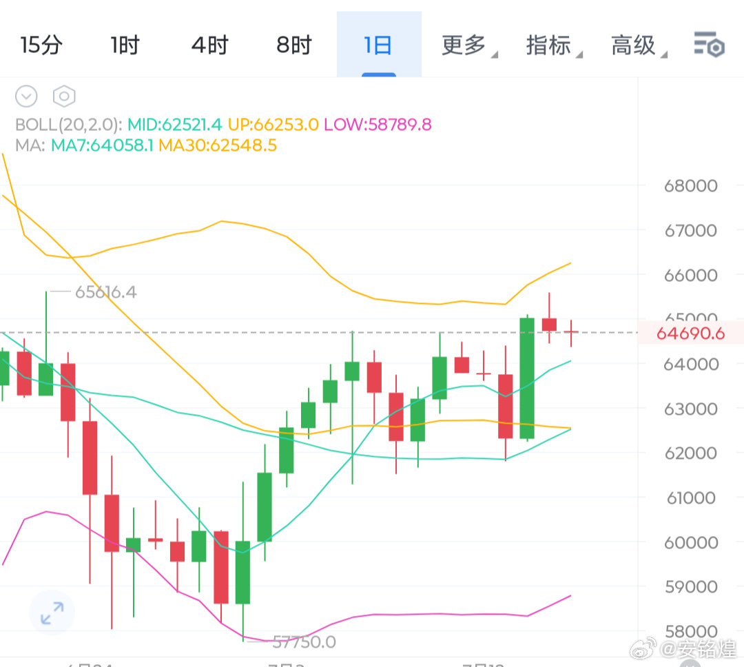 本周自61800探底走出标准V型反转以来，低点持续抬升，下跌单边趋势暂时进入了停