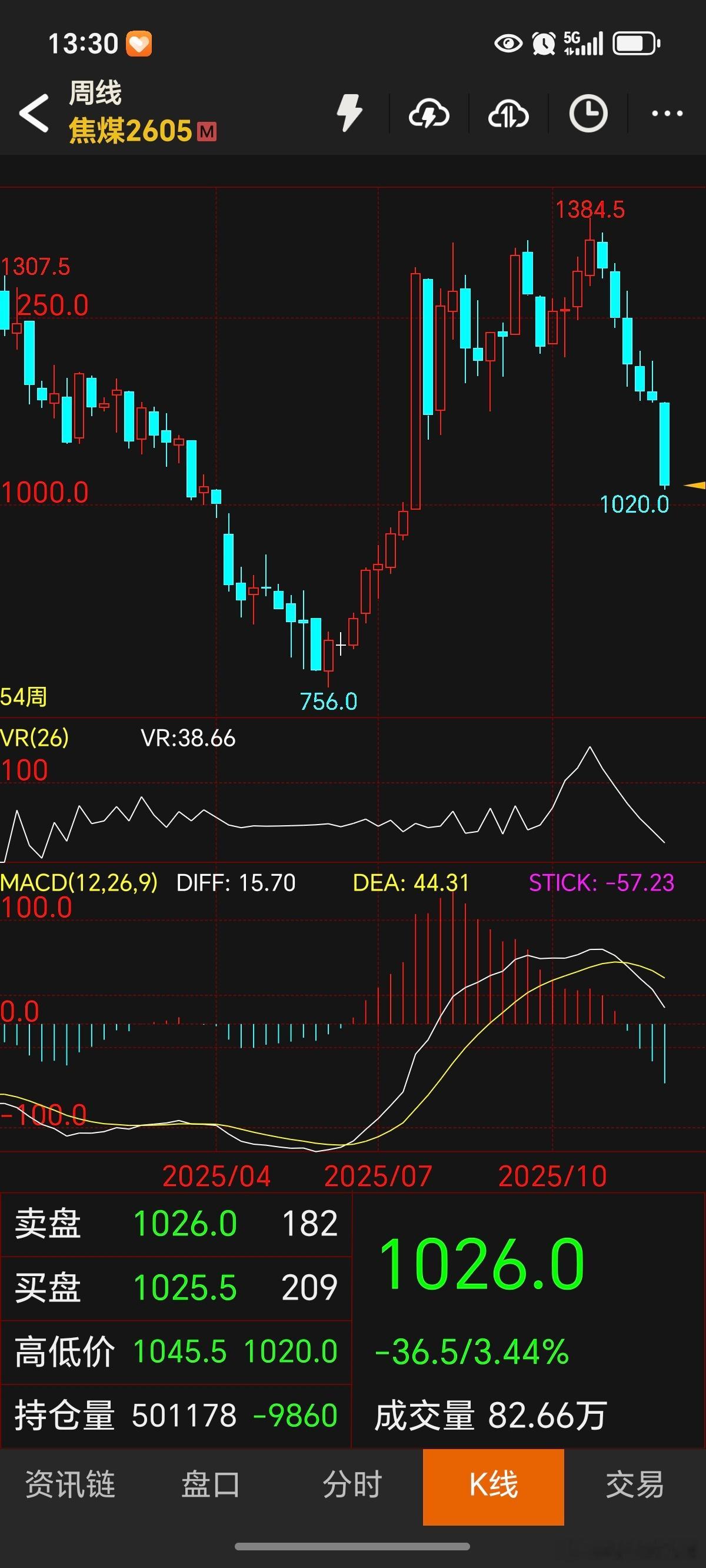 期货 焦煤也是牛啊，跌的够狠！迟迟不出做多的机会，继续看着它了！只要不上去就不做