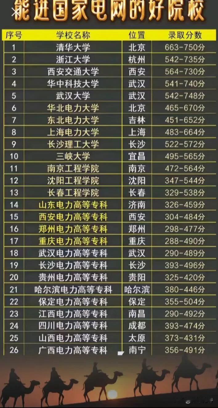 2026届国网一批招聘结束，2026年能进国家电网的好院校排名也新鲜出炉啦！从T