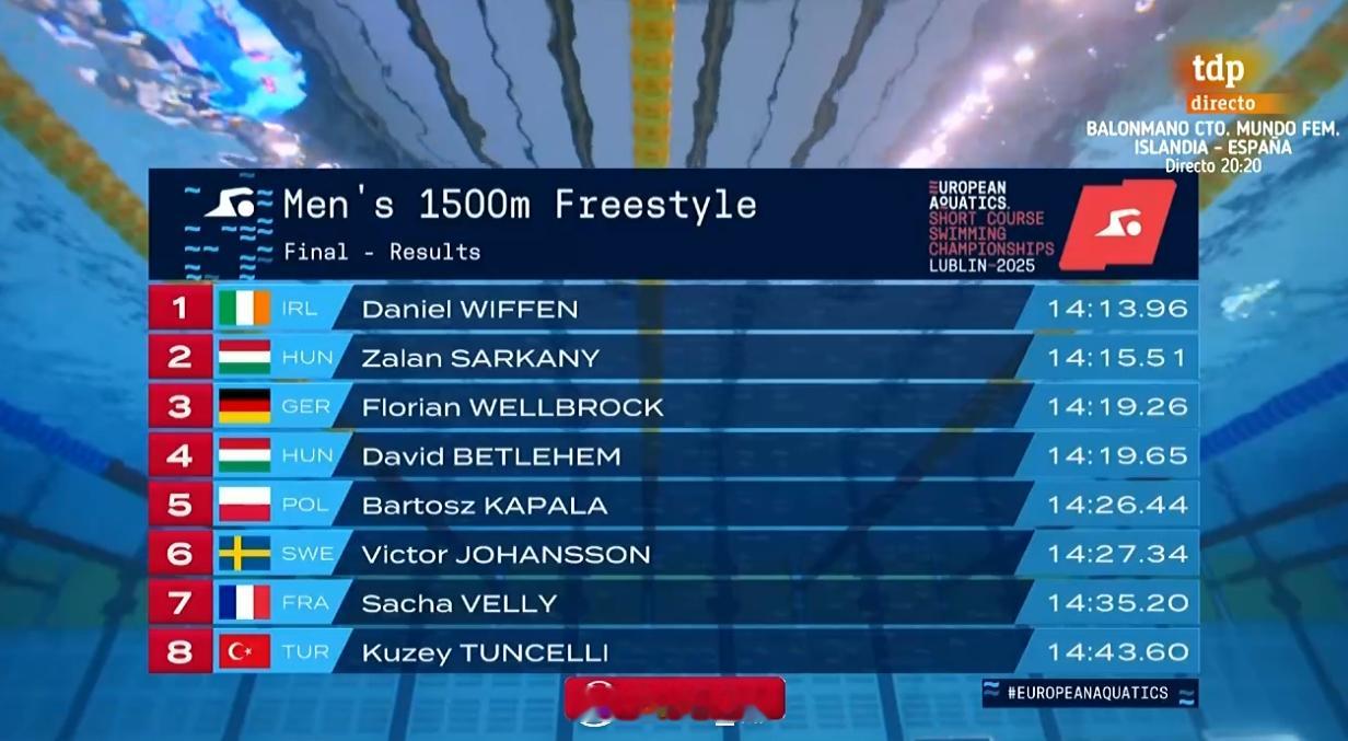 欧洲短池游泳锦标赛 男1500自决赛Daniel Wiffen 14:13.96