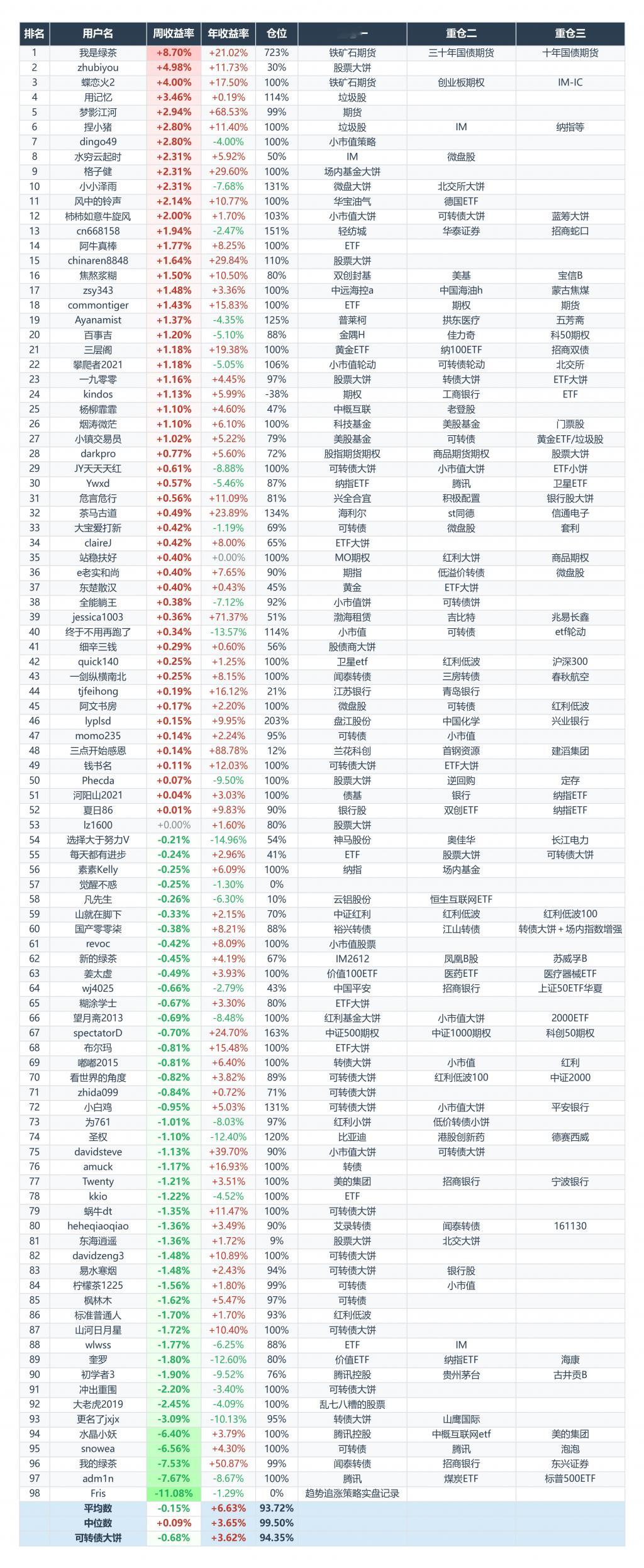 上周+2.8%，排到集思路第六，今年+11.4%，重回集思路前20了，感觉又支棱