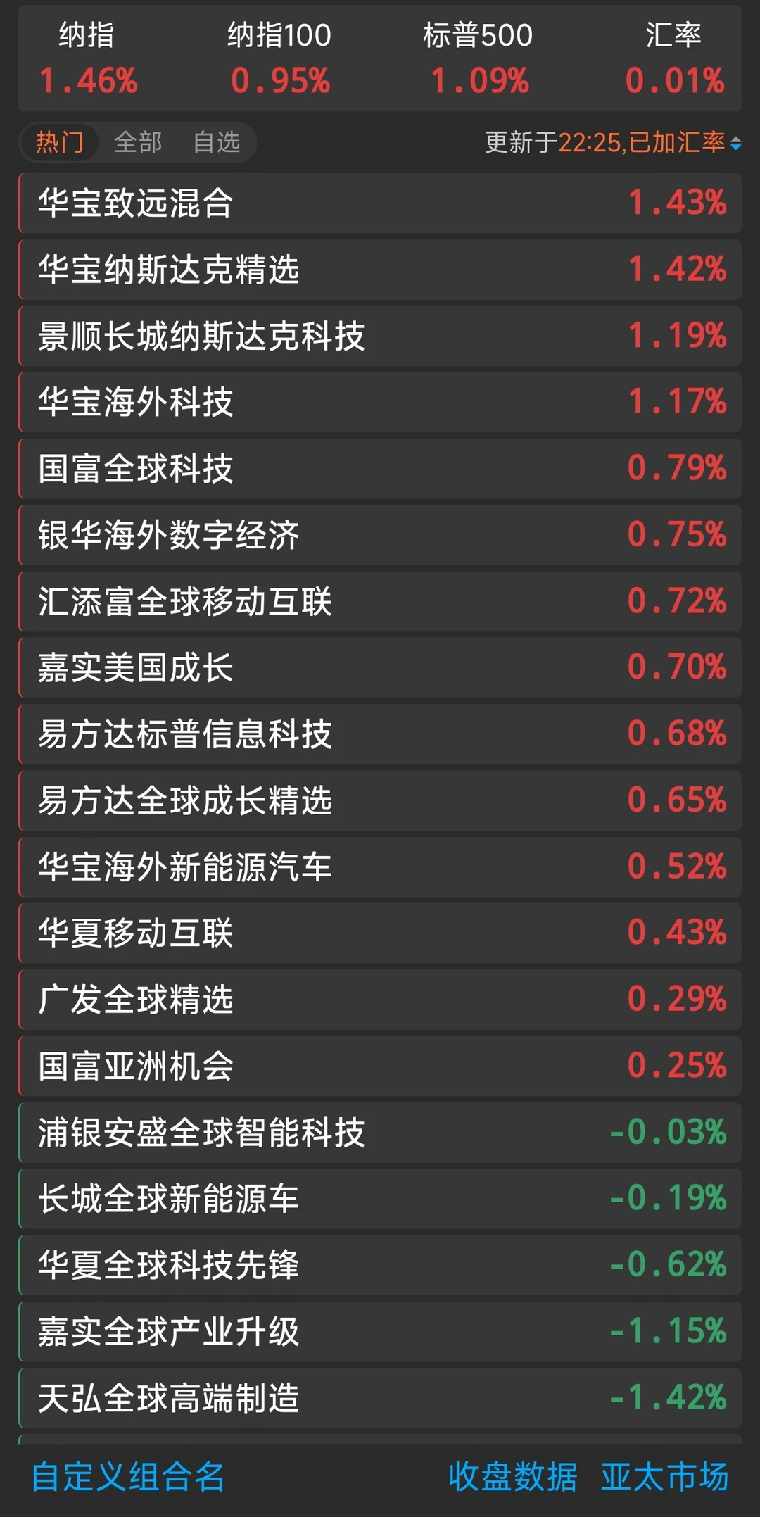 8.3 美股纳斯达克 好起来了