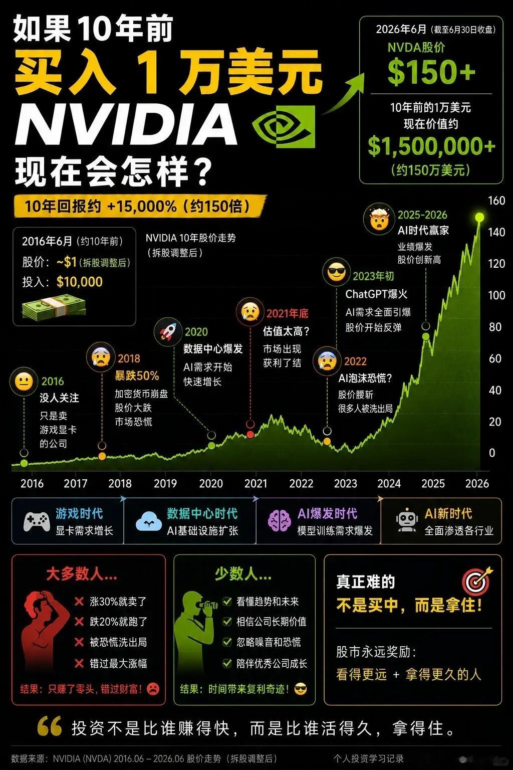 什么股票可以持有一辈子？如果 20 年前，有人明确的告诉你，英伟达 20 年内会