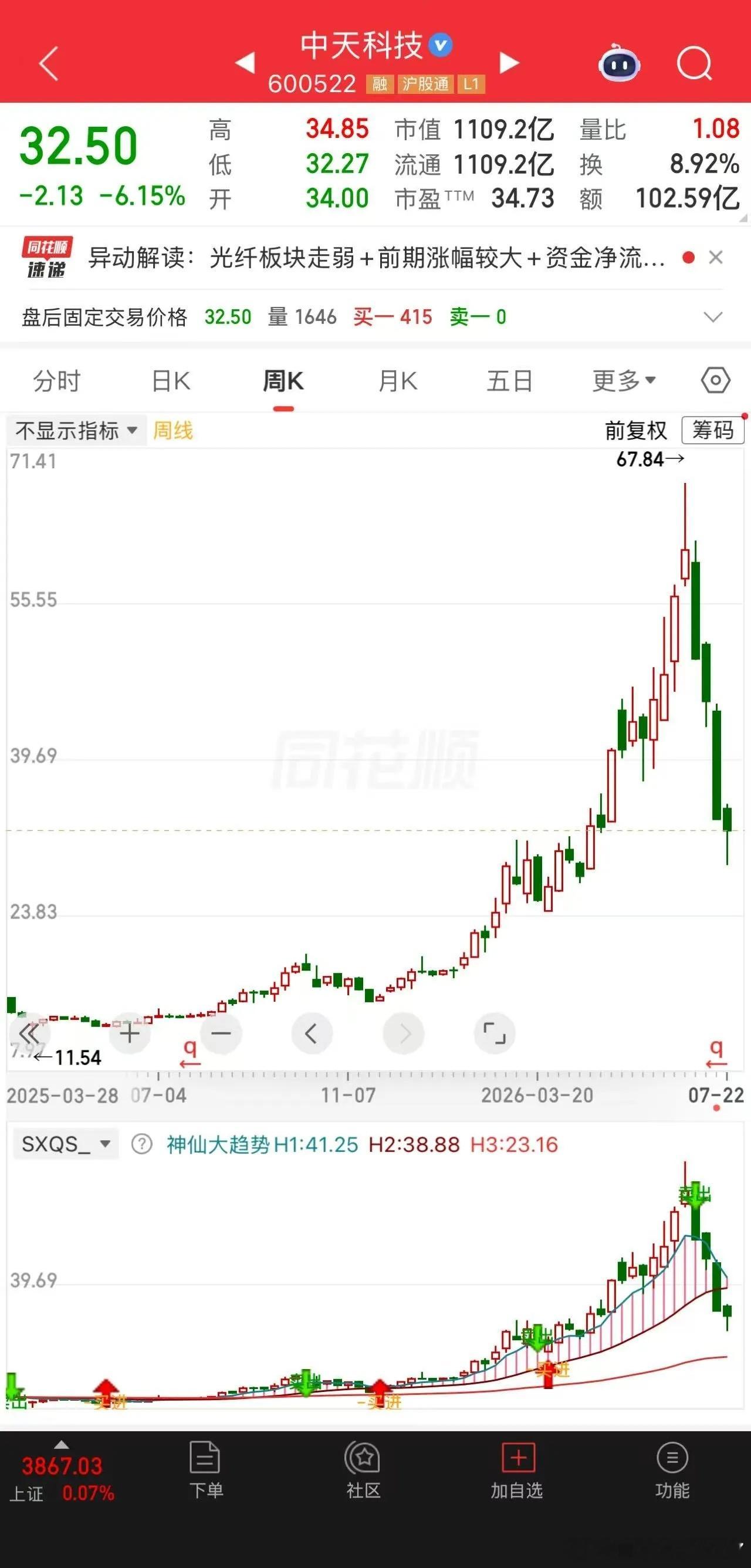 一位股民在50块抄底了亨通光电3万股，花了150万。他买的时候心想，从124跌到