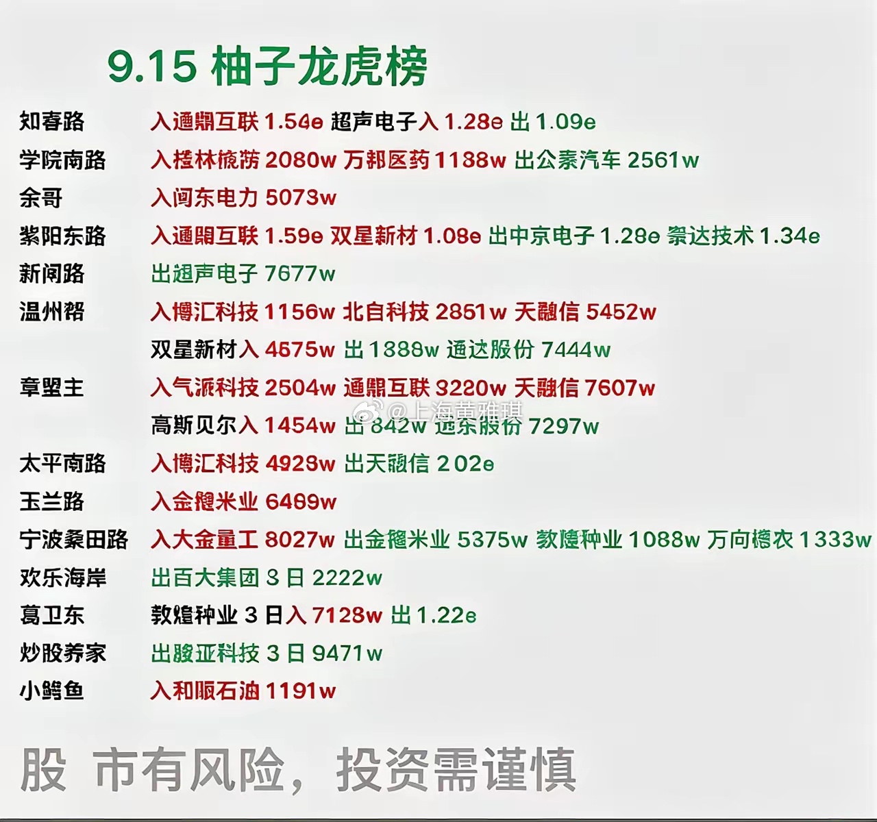 9.15柚子龙虎榜：知名游资进出，短线主攻方向曝光！每天收盘看龙虎榜，能直接摸清
