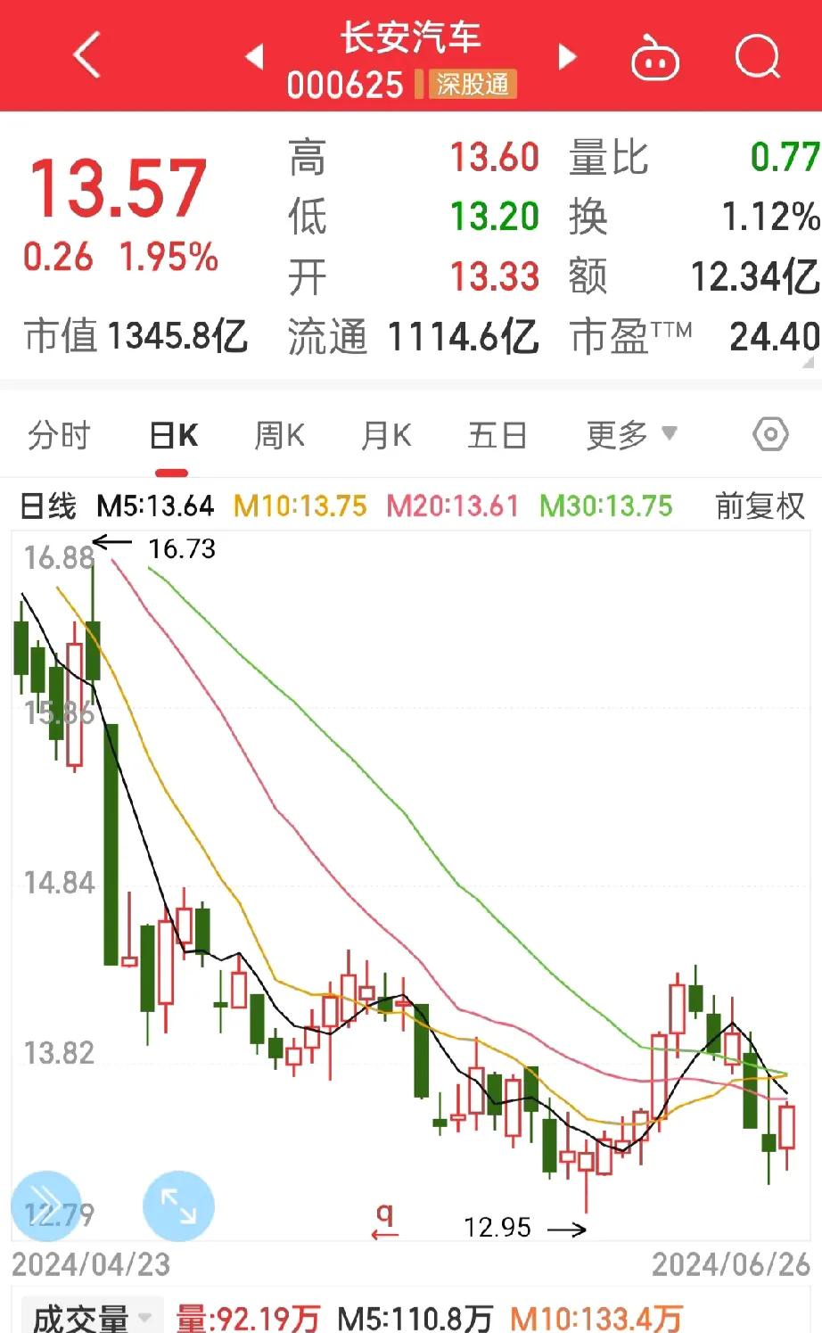 长安汽车，
完全没有上涨的意愿，
大盘和板块都带不动啊！

意思意思的涨了一个多