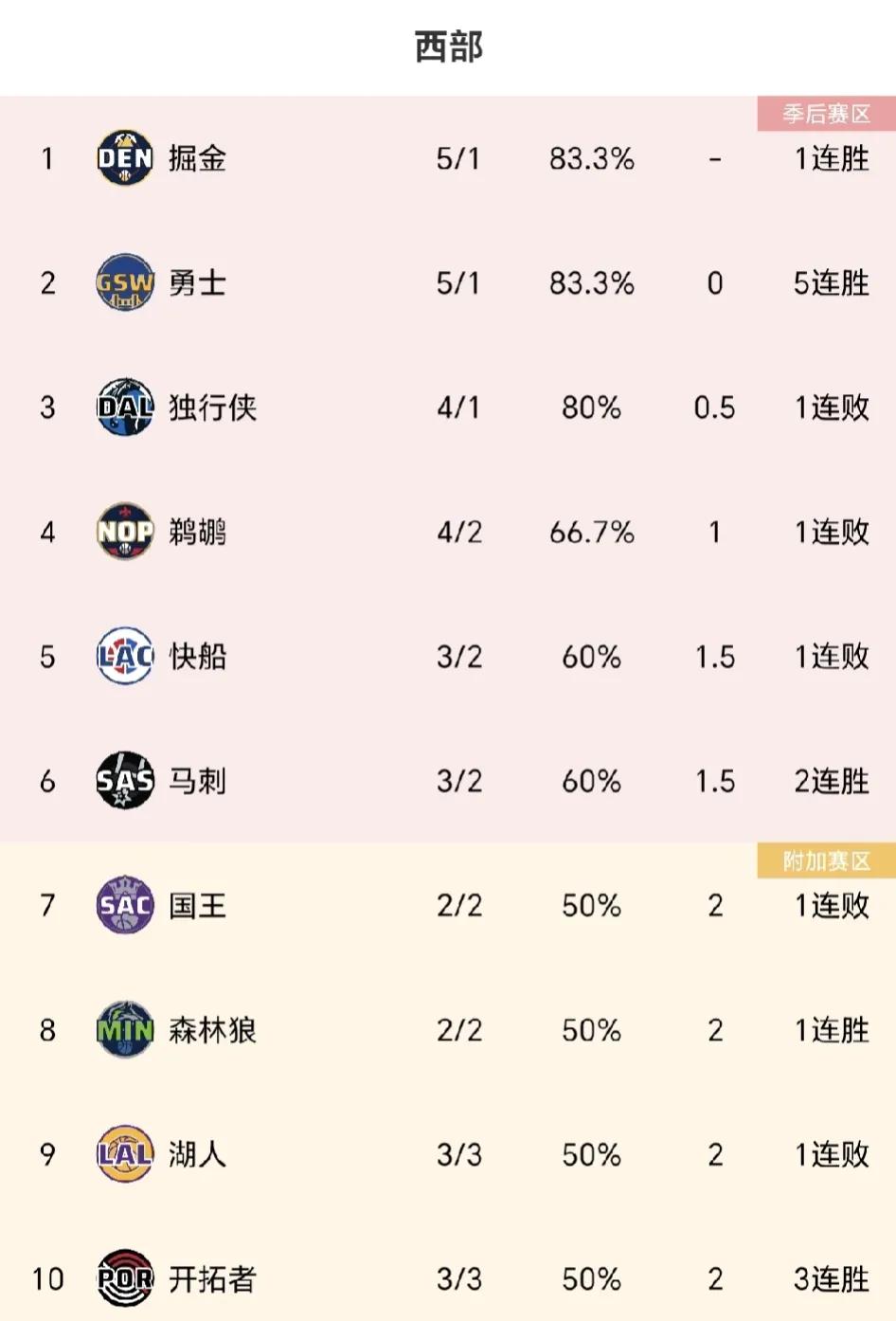 6场比赛之后，马刺进入前6，湖人掉出前八，太阳滑到12，灰熊难求1胜，西部各支球
