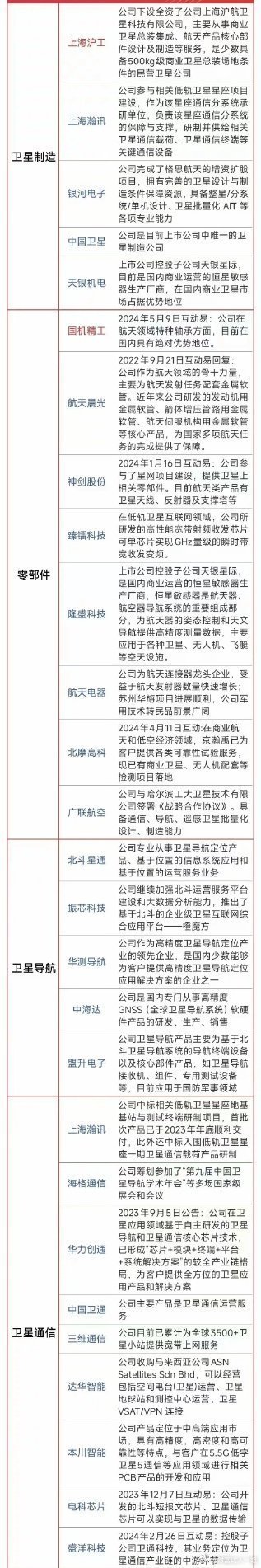 商业航天概念主要包含以下分支：1、火箭发射相关：包括火箭发动机、支持系统、电气系