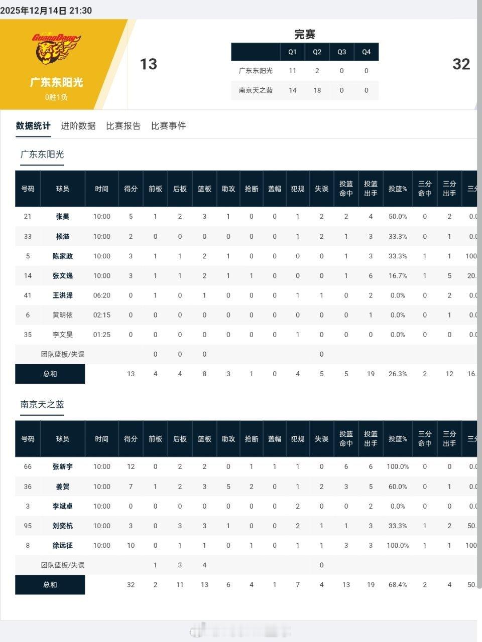 广东东阳光首场潜力赛13-32输了给同曦。派出的阵容是张昊、杨溢、王洪泽、陈家政
