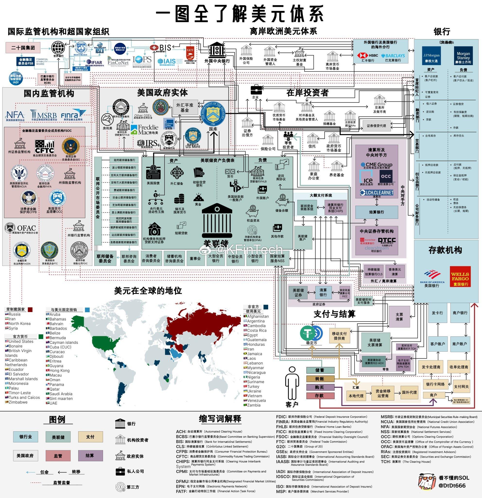 深度思考！请某些KOL搞清楚美元“潮汐”的逻辑！最近看到一些炒币的KOL，为了流