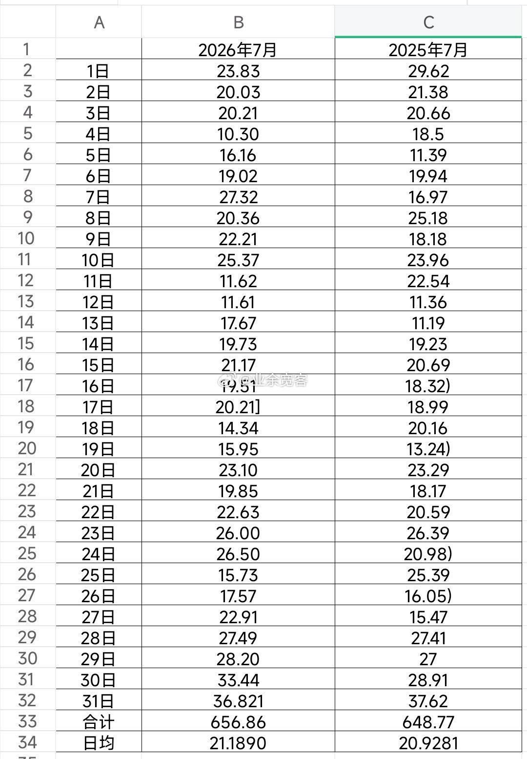 7月30大中城市新房成交面积超过去年同期了