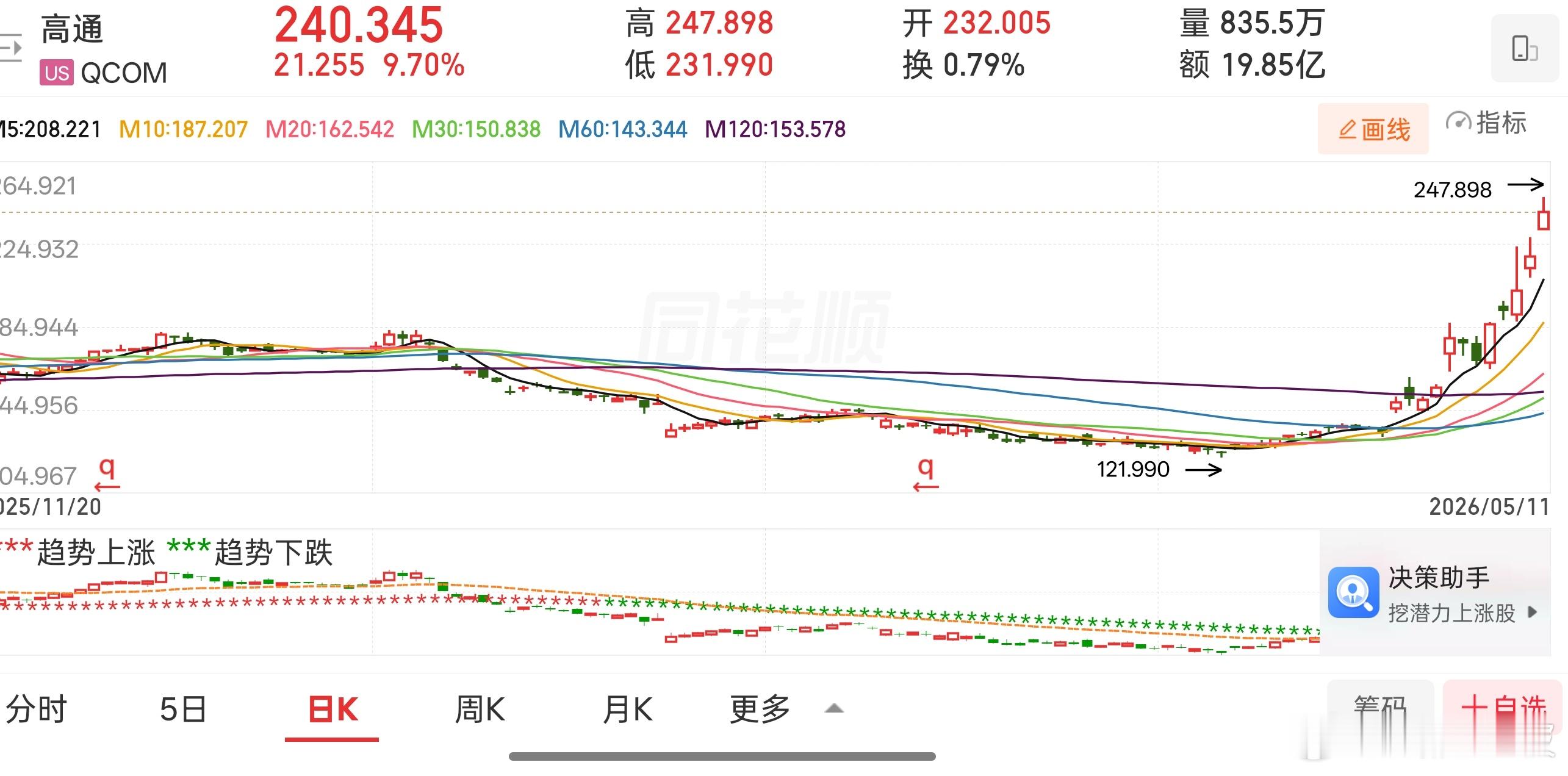 高通股价创历史新高，一度上涨12.6% 
