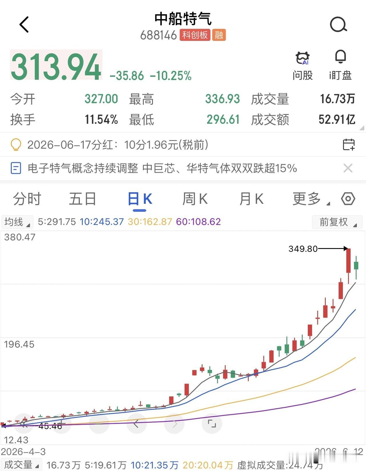 230万元一吨，今年一季度，六氟化钨的原料钨粉真就冲到了这个价。但价格刚回落不久