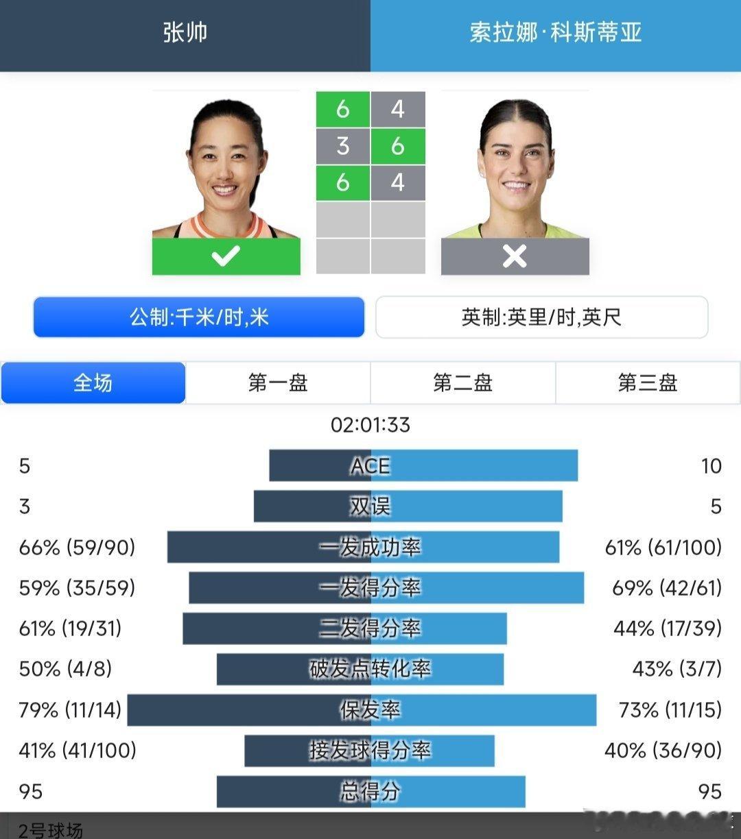 2025武网 女单第二轮外卡参赛的老将张帅🇨🇳6-4/3-6/6-4战胜科斯