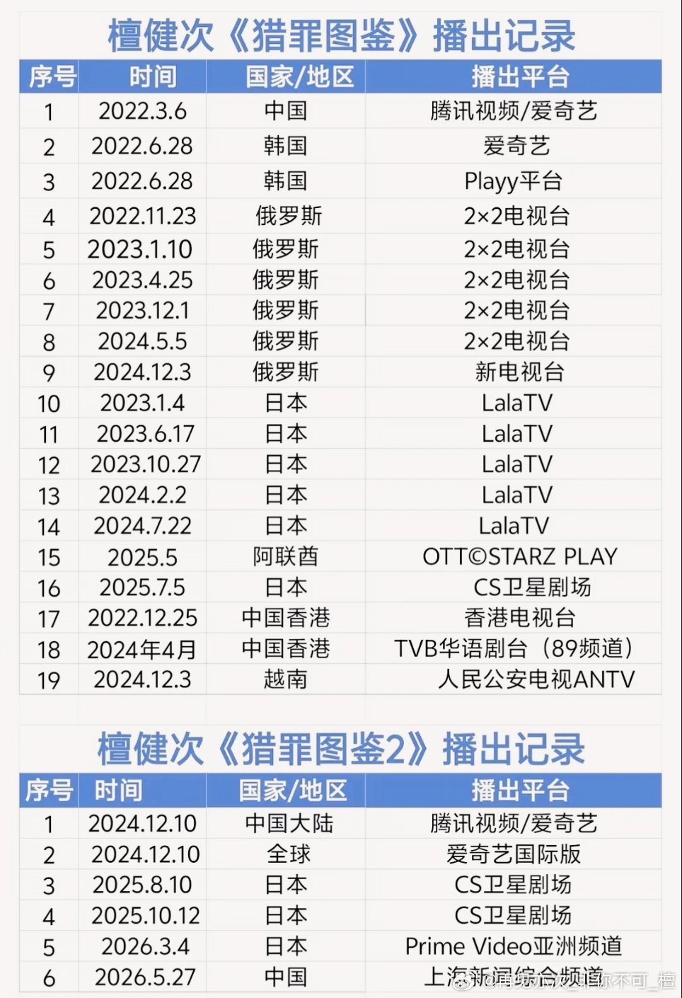 猎罪图鉴2国内外播出记录汇总，远销海外再次上星，长尾效应太伟大了! 