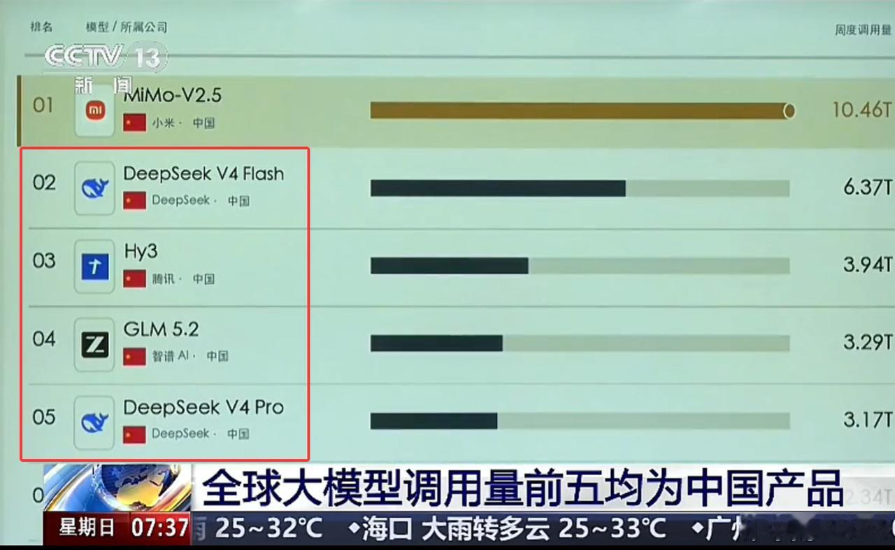 大有一统江湖之势：国产AI大模型垄断全球前五名，彻底打破美国AI垄断，美国AI泡