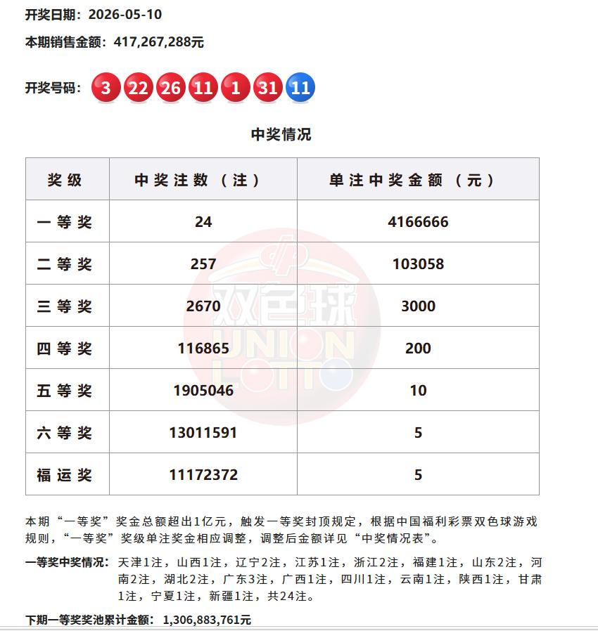 今晚彩市的重头戏是双色球，上一期单期4.17亿的销量，24注一等奖触发亿元封顶规