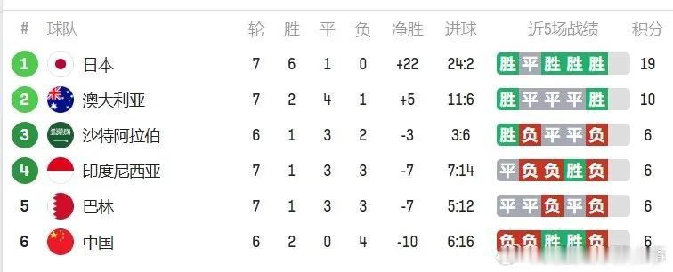 日本队、澳大利亚队双双获胜，日本提前出线！

澳大利亚5-0印尼
日本2-0巴林