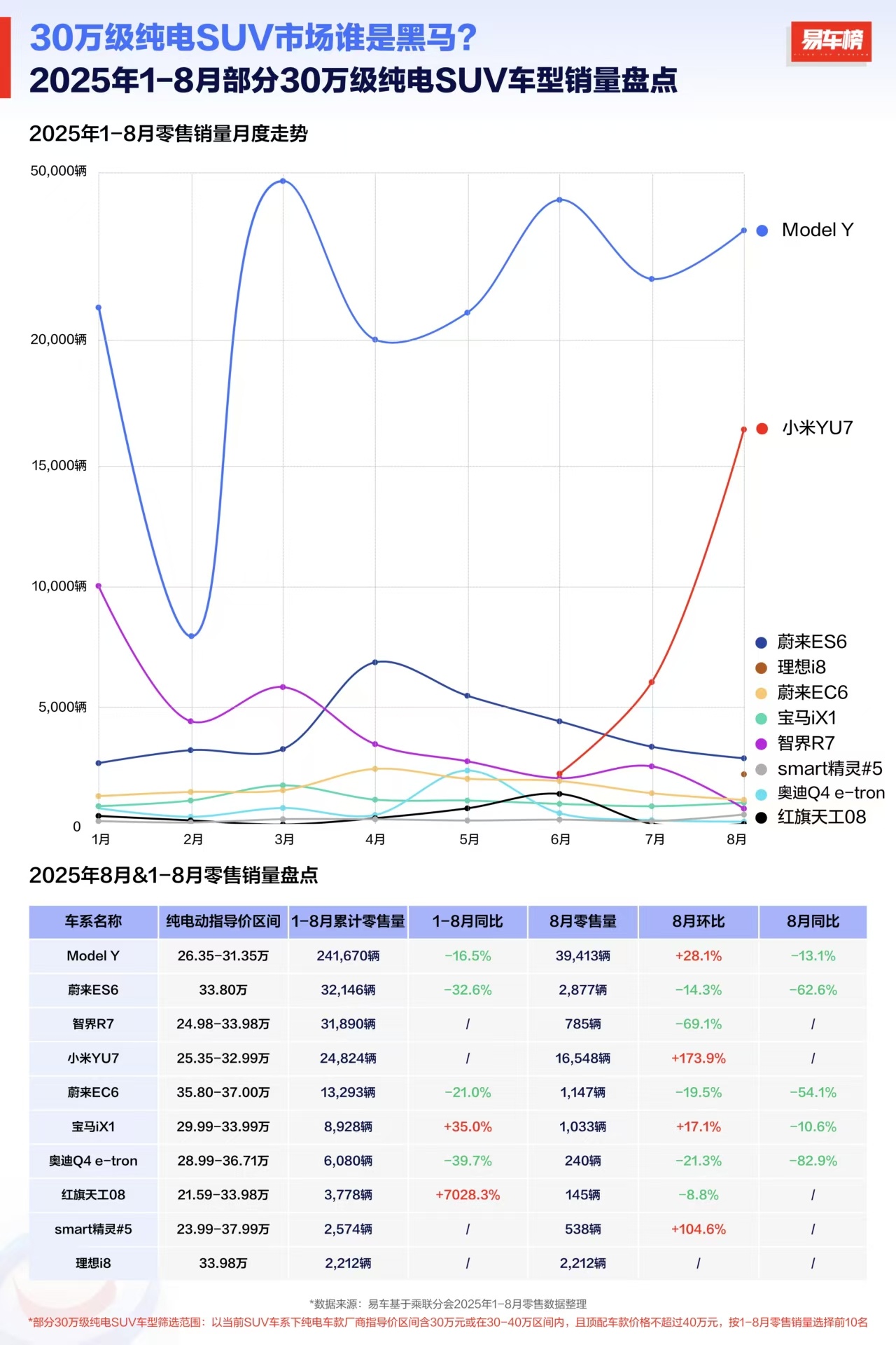 Model Y在全球纯电SUV市场霸榜这么多年，真不是没道理的。但小米YU7一来