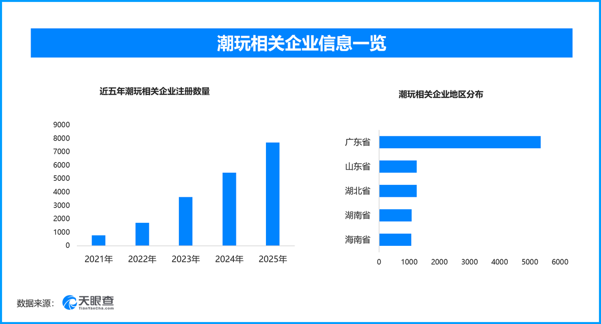 中国潮玩出海成文化新载体，现存潮玩相关企业超2.3万家近年中国原创潮玩持续走红全