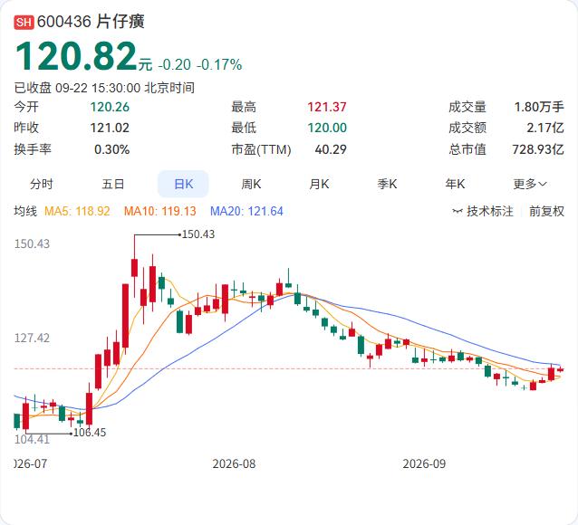 片仔癀的新任总经理落定了，施艺雄从副总经理升任。

9月22日公告，董事会审议通