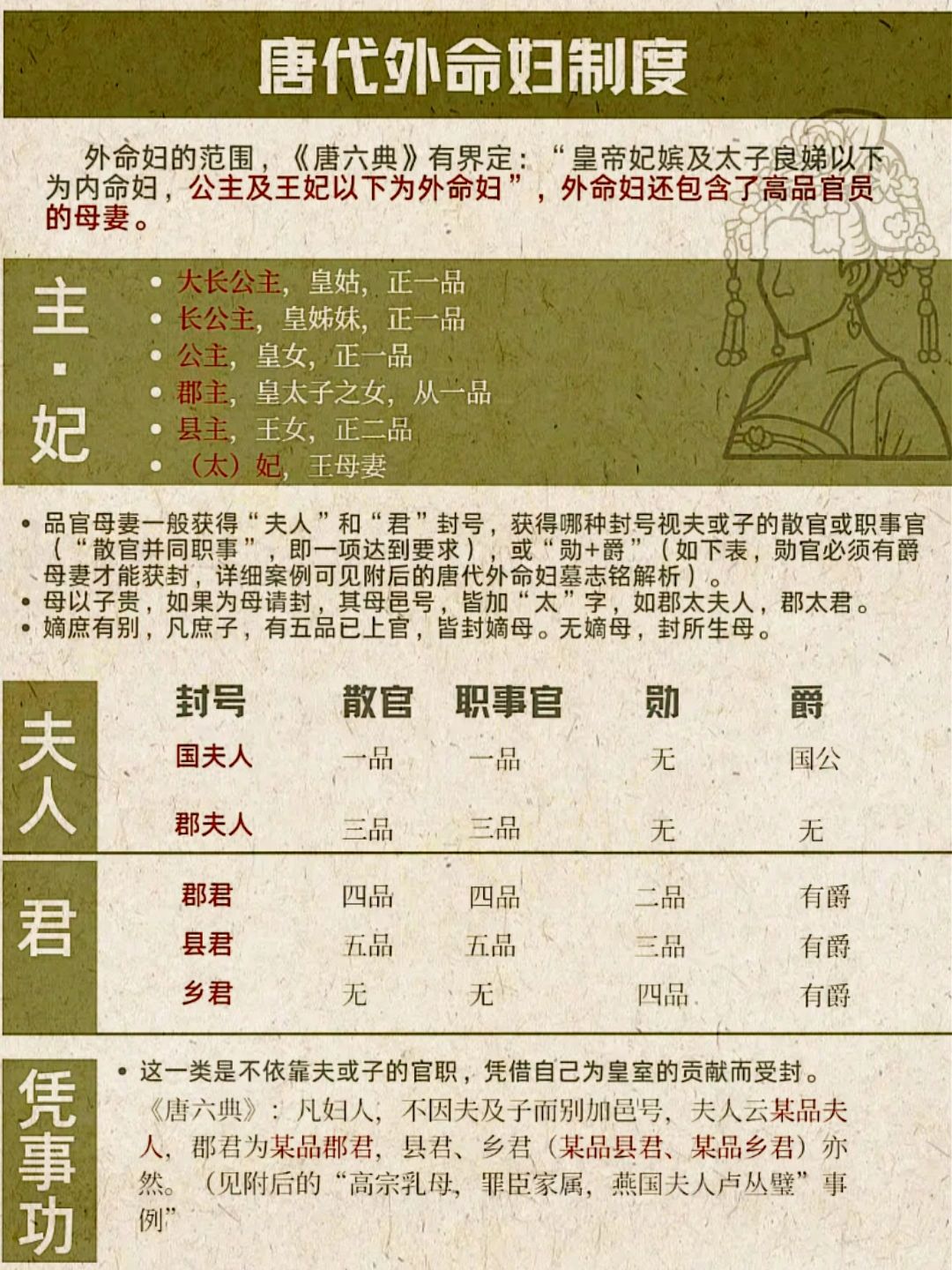 唐朝外命妇制度